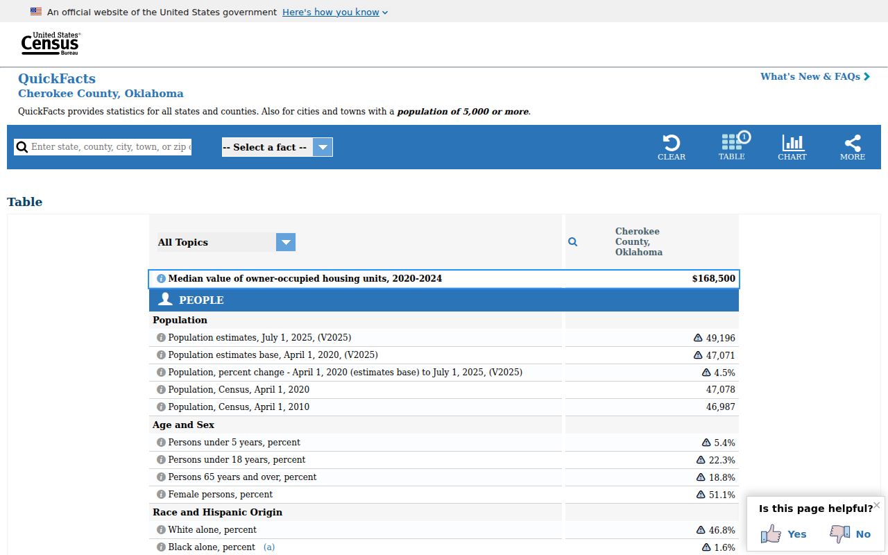 Cherokee County warrant records population context from Census QuickFacts